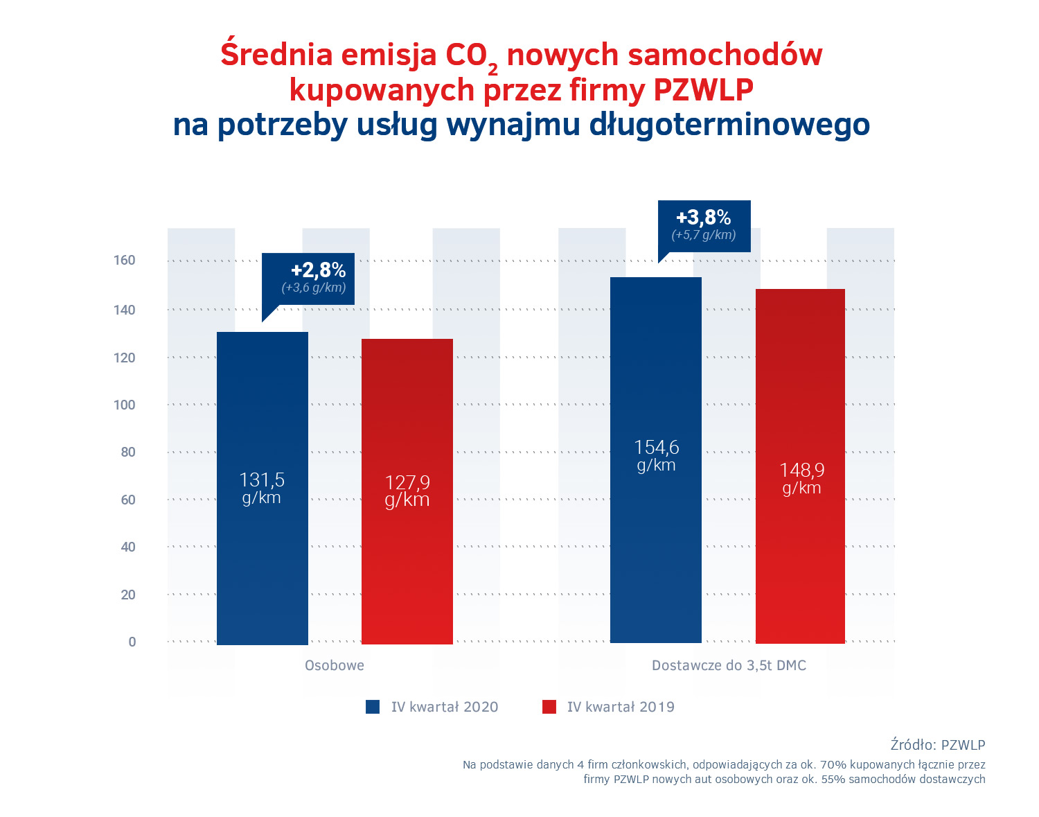 Srednia emisja CO2 - wynajem dlugoterminowy IV kw. 2020.jpg